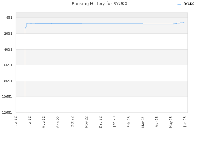 Ranking History for RYUK0