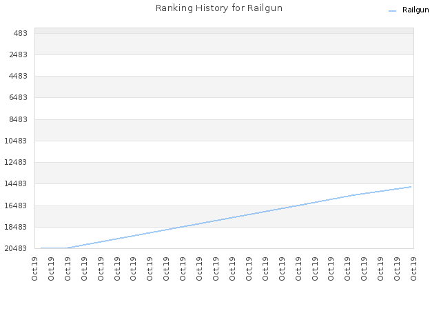 Ranking History for Railgun