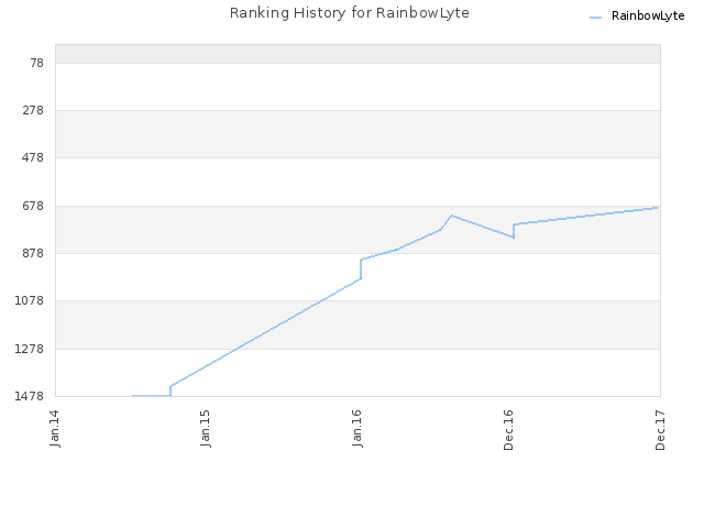 Ranking History for RainbowLyte