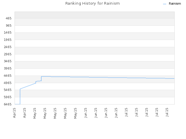 Ranking History for Rainism