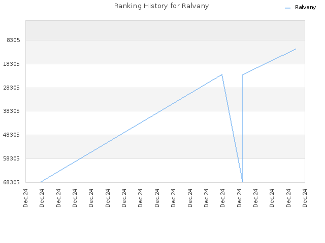 Ranking History for Ralvany