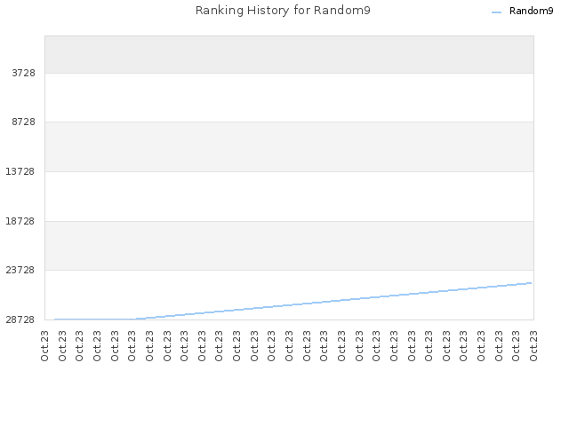 Ranking History for Random9