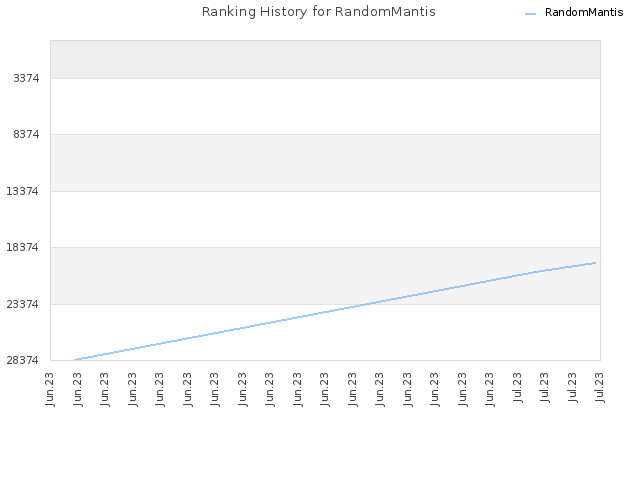 Ranking History for RandomMantis