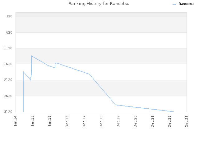 Ranking History for Ransetsu