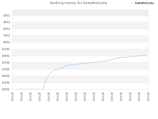 Ranking History for RastaMeGusta