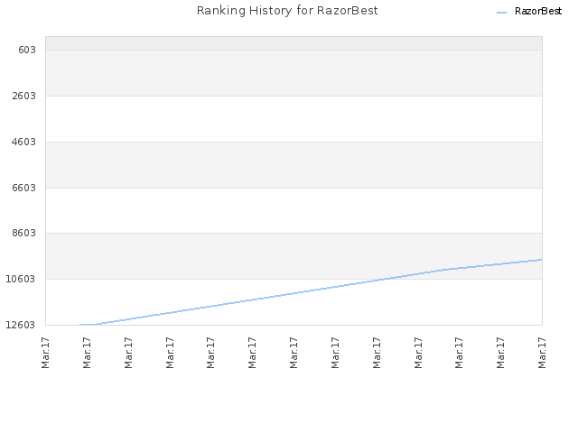 Ranking History for RazorBest