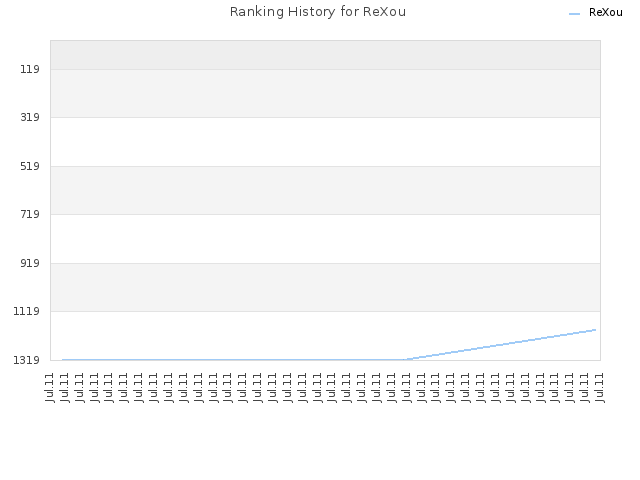 Ranking History for ReXou