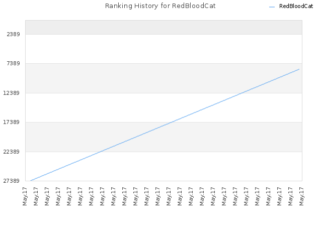 Ranking History for RedBloodCat