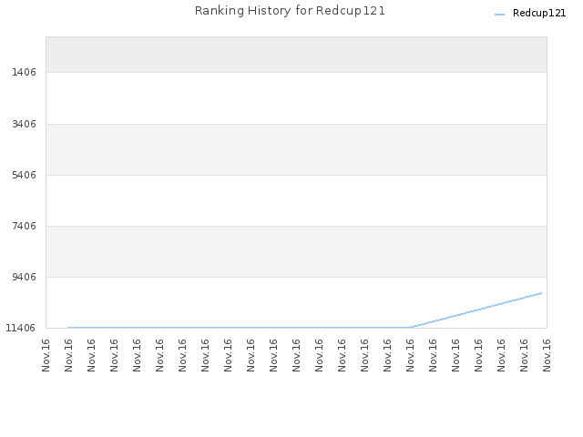 Ranking History for Redcup121