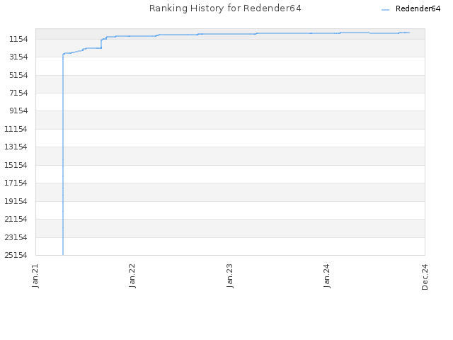 Ranking History for Redender64