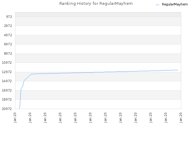 Ranking History for RegularMayhem