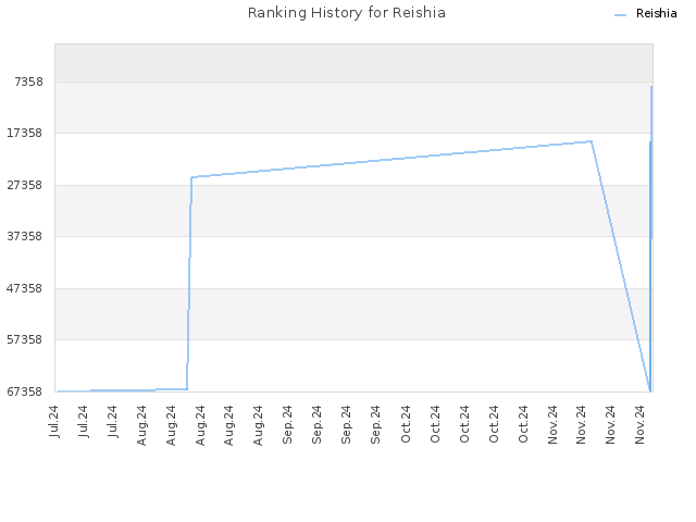 Ranking History for Reishia