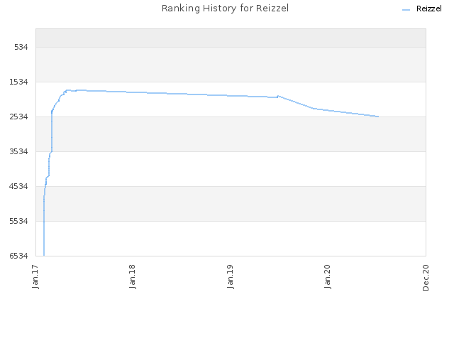 Ranking History for Reizzel