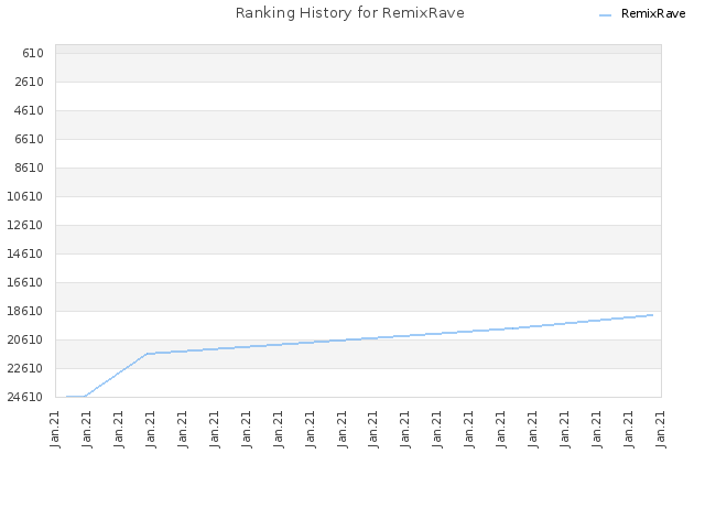 Ranking History for RemixRave