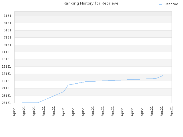 Ranking History for Reprieve