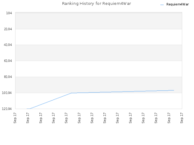 Ranking History for Requiem4War