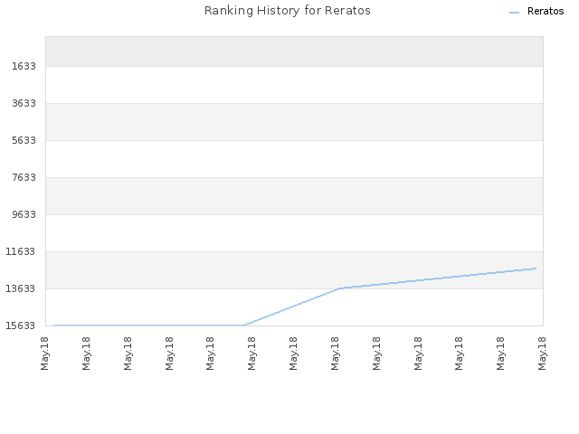 Ranking History for Reratos