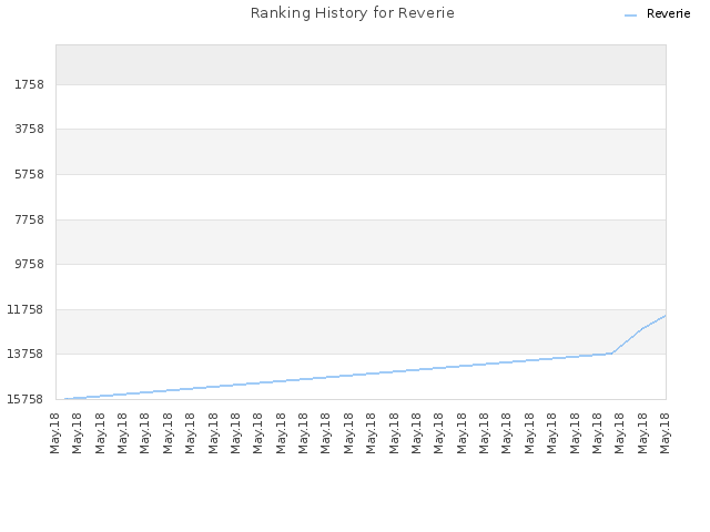 Ranking History for Reverie