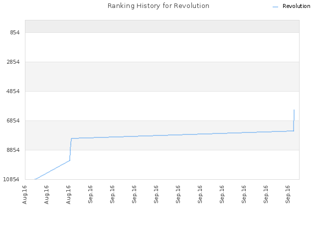 Ranking History for Revolution