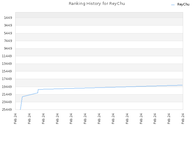 Ranking History for ReyChu