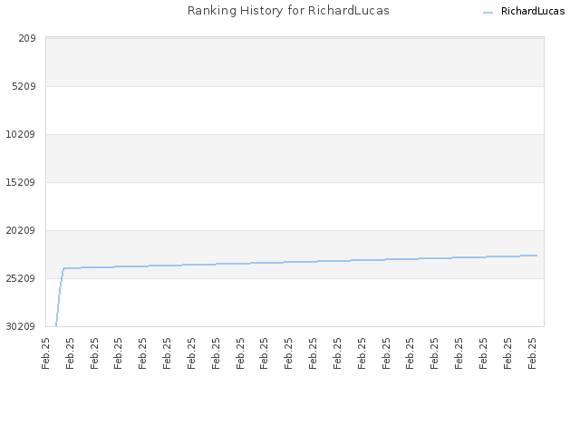 Ranking History for RichardLucas