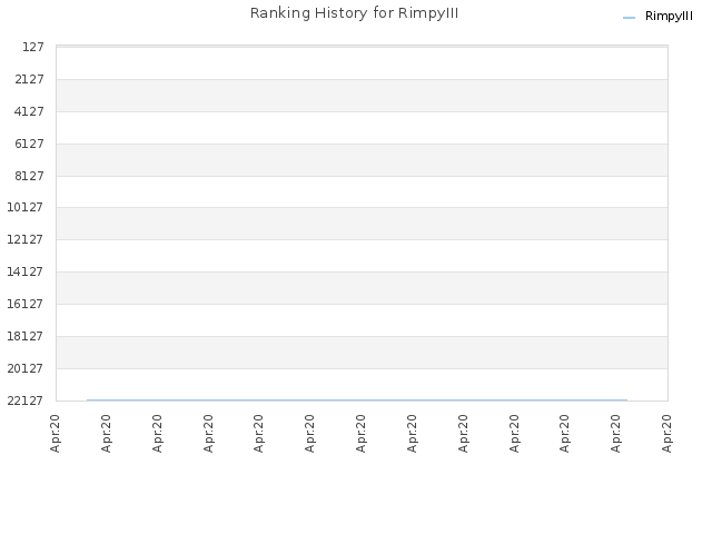 Ranking History for RimpyIII