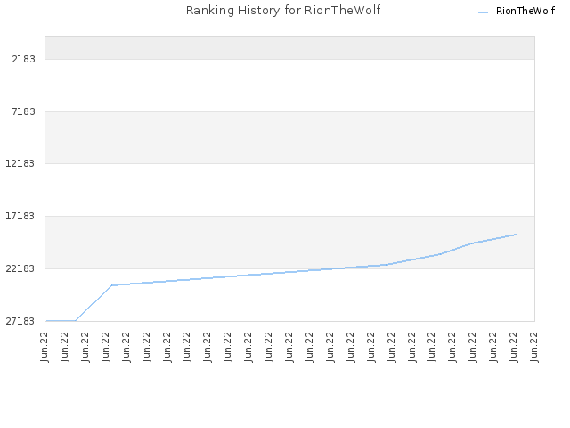 Ranking History for RionTheWolf