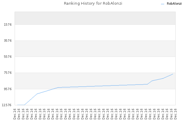 Ranking History for RobAlonzi