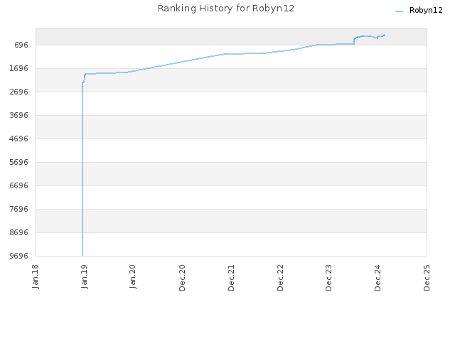 Ranking History for Robyn12