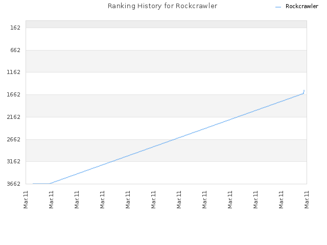 Ranking History for Rockcrawler