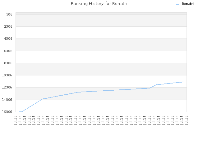 Ranking History for Ronatri