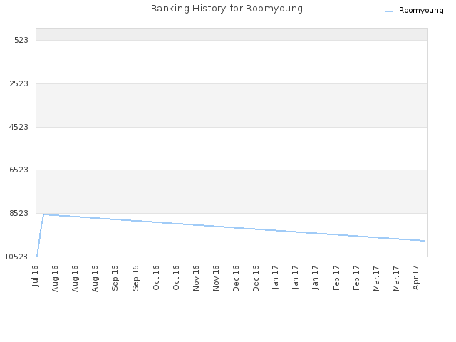 Ranking History for Roomyoung