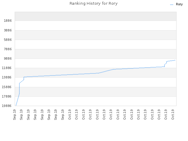 Ranking History for Rory