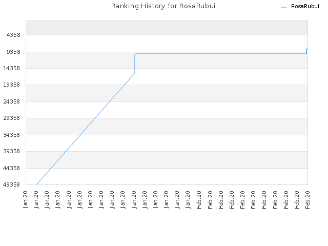 Ranking History for RosaRubui