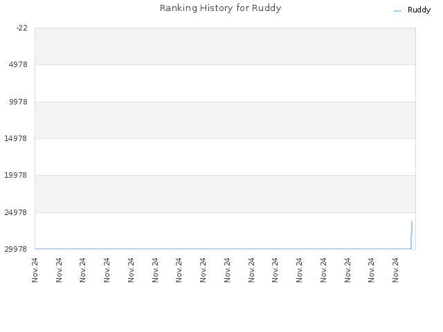 Ranking History for Ruddy