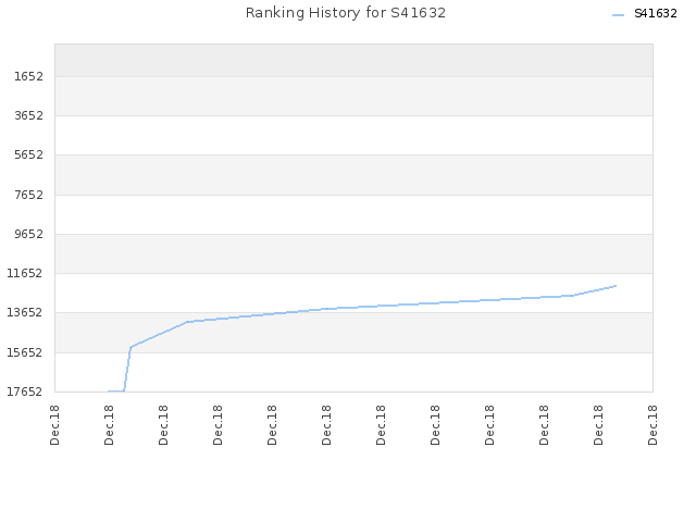 Ranking History for S41632