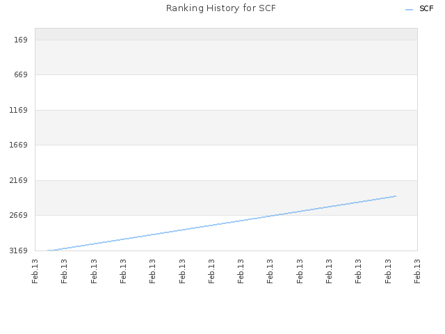 Ranking History for SCF