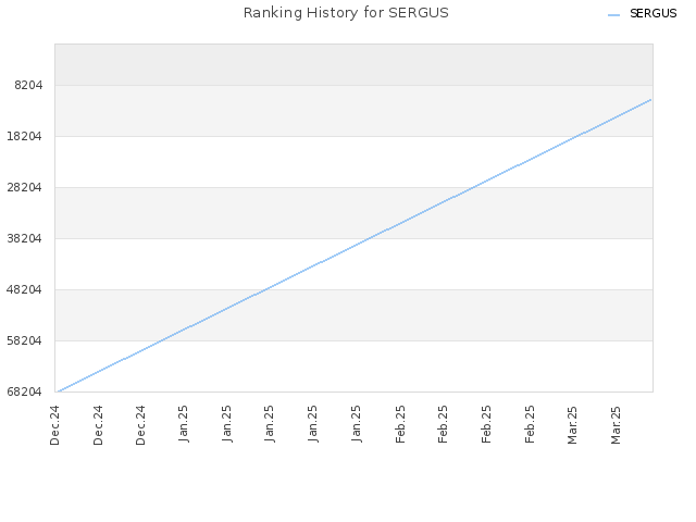 Ranking History for SERGUS