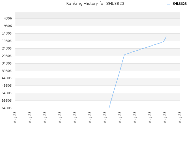 Ranking History for SHL8823