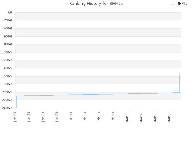 Ranking History for SHMtu