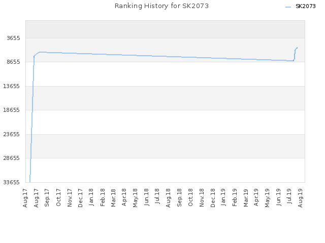 Ranking History for SK2073