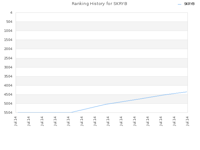 Ranking History for SKRYB