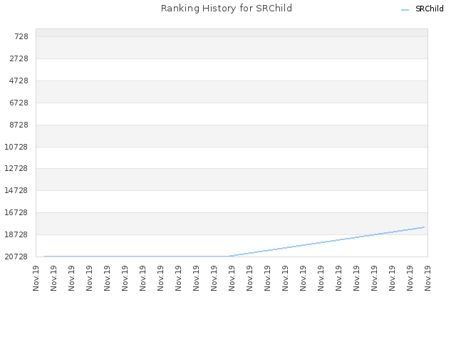 Ranking History for SRChild