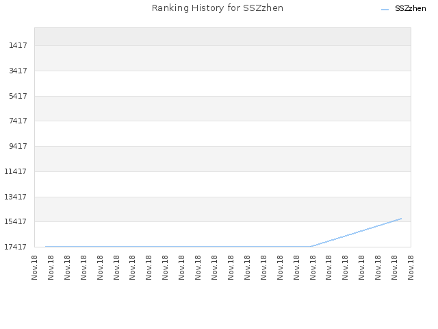 Ranking History for SSZzhen