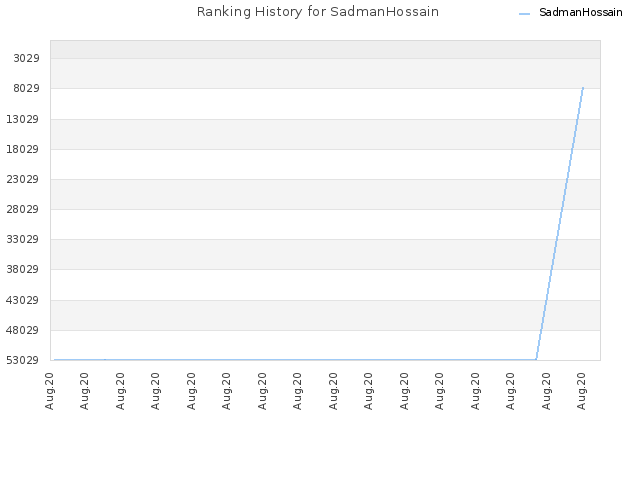 Ranking History for SadmanHossain