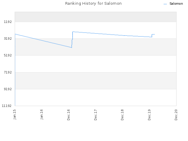 Ranking History for Salomon