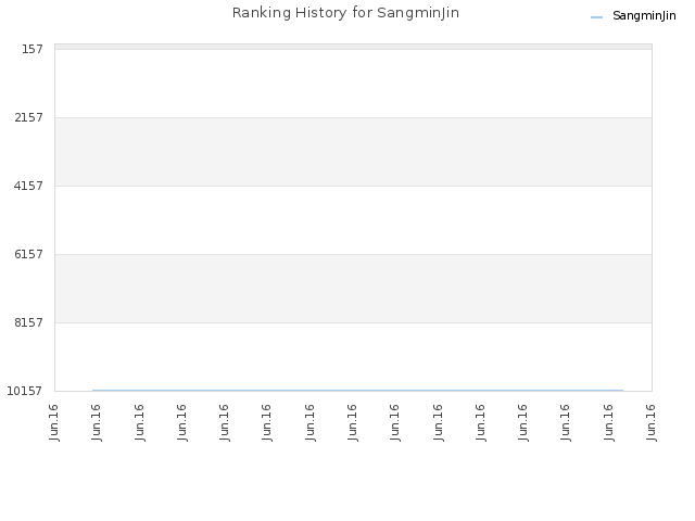 Ranking History for SangminJin