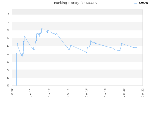 Ranking History for SatUrN