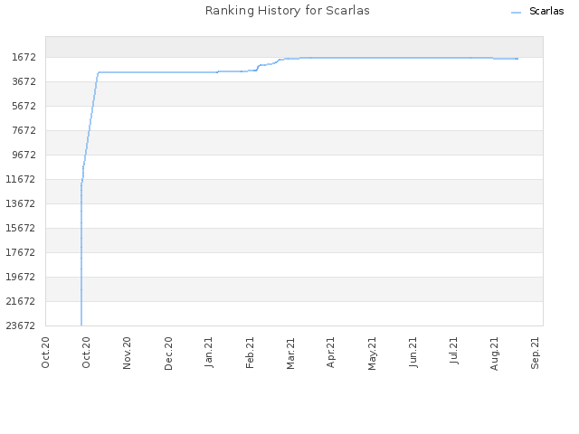 Ranking History for Scarlas