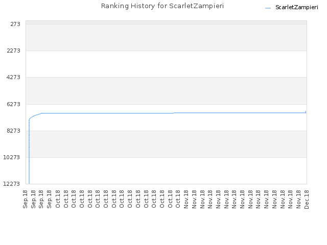 Ranking History for ScarletZampieri